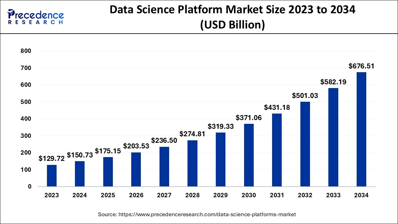 Data Science Platform Market Size 2024 To 2034