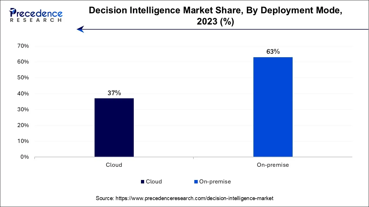 Decision Intelligence Market Share, By Deployment Mode, 2023 (%)