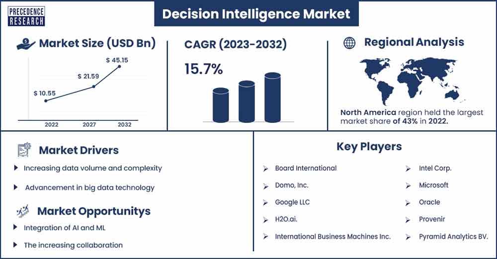 Decision Intelligence Market Size and Growth Rate From 2023 To 2032