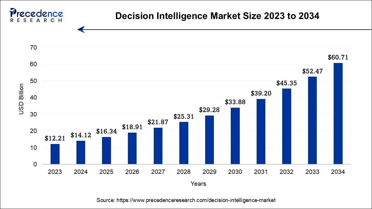 Decision Intelligence Market Size 2024 to 2034