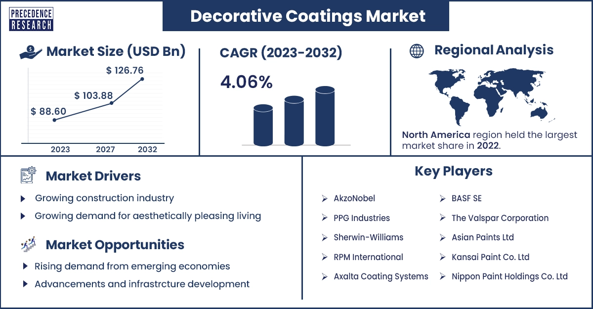 Decorative Coatings Market Statistics