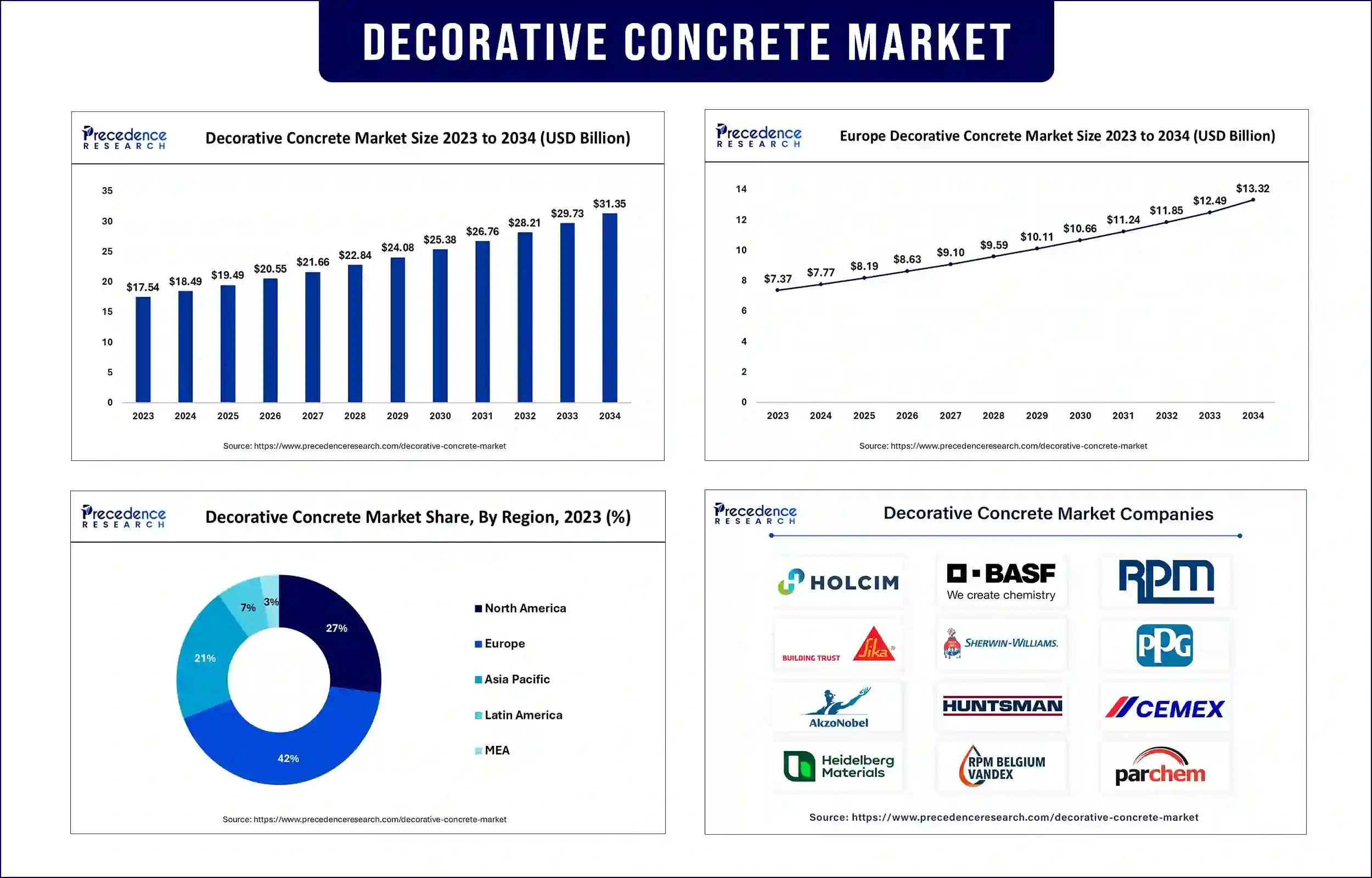 Decorative Concrete Market Statistics