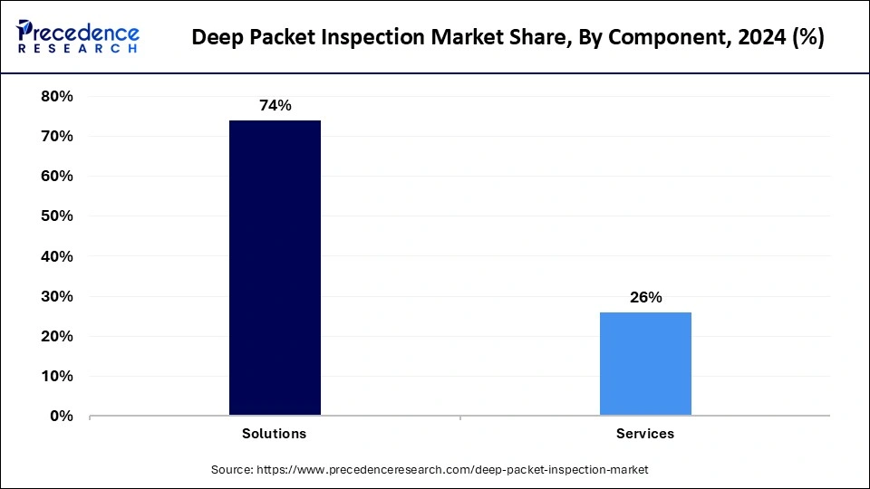 Deep Packet Inspection Market Share, By Component, 2024 (%)