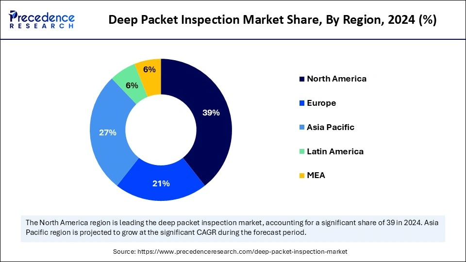 Deep Packet Inspection Market Share, By Region, 2024 (%)