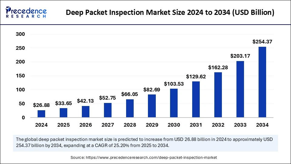 Deep Packet Inspection Market Size 2025 to 2034