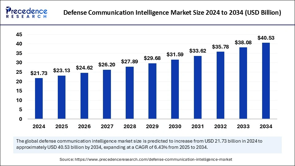 Defense Communication Intelligence Market Size 2025 to 2034