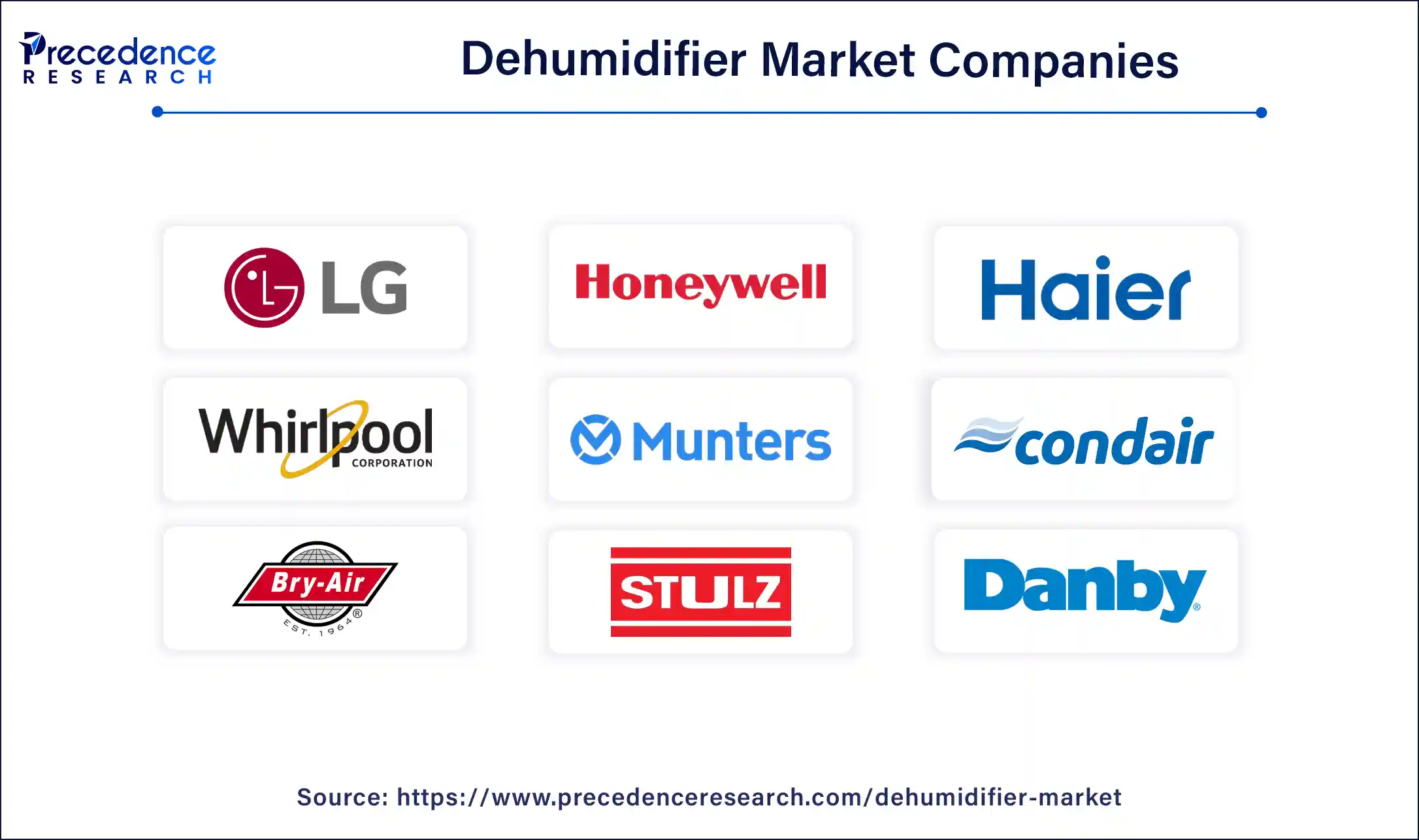 Dehumidifier Market Companies