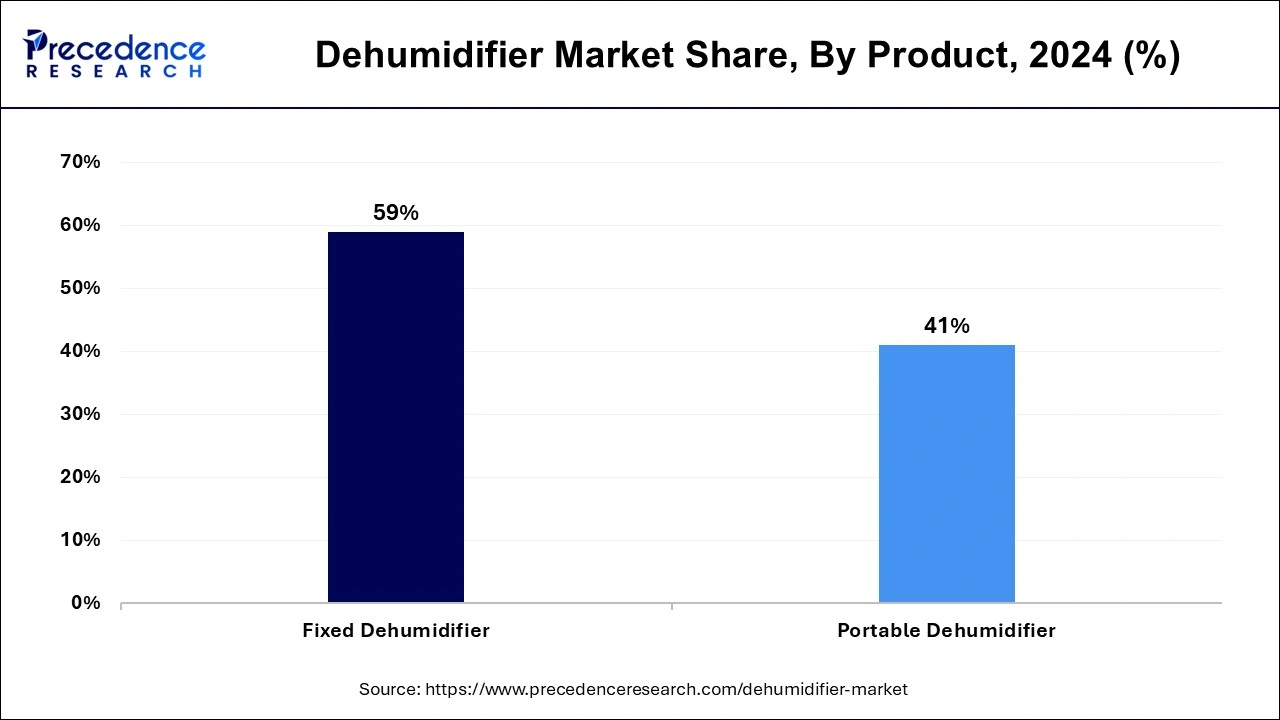 Dehumidifier Market Share, By Product, 2024 (%)