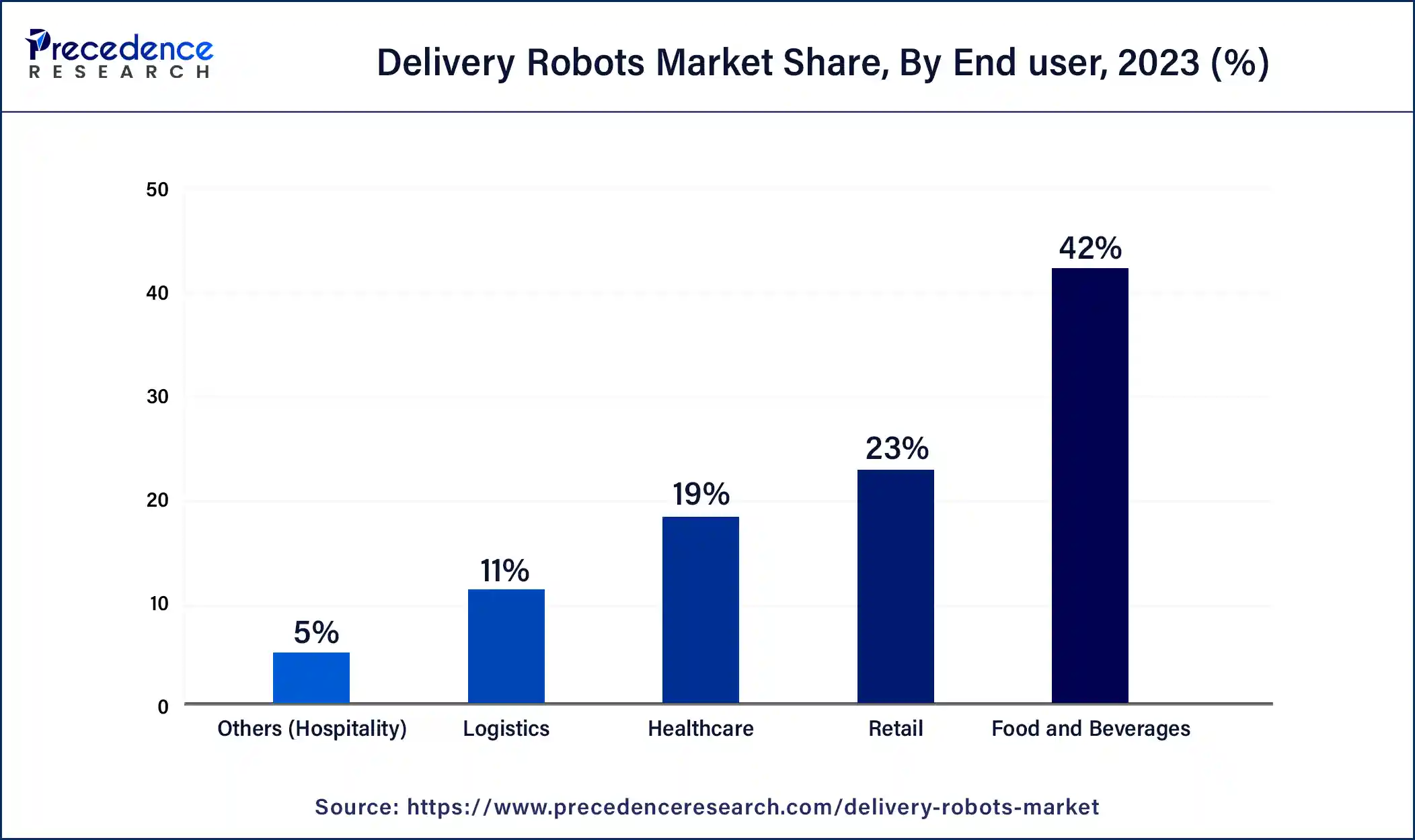 Delivery Robots Market Share, By End user, 2023 (%)