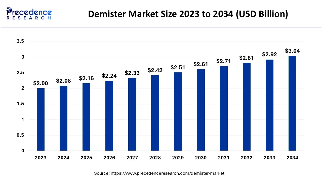 Demister Market Size 2024 To 2034