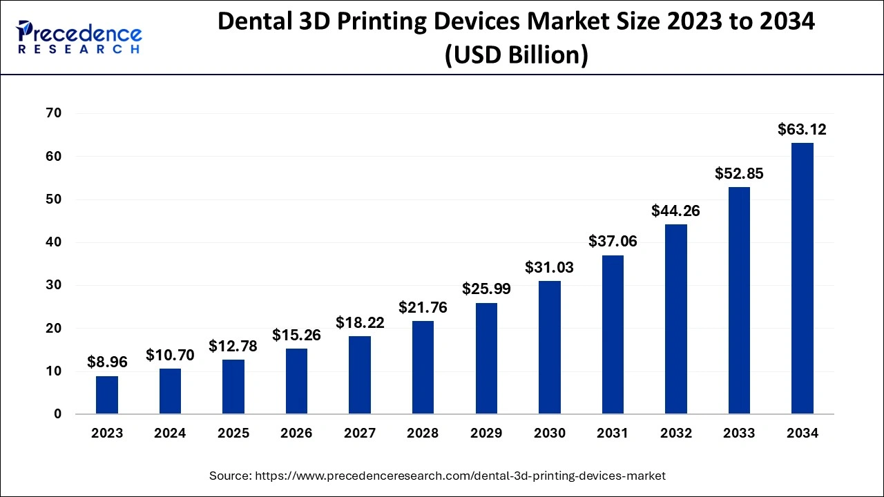 Dental 3D Printing Devices Market Size 2024 to 2034