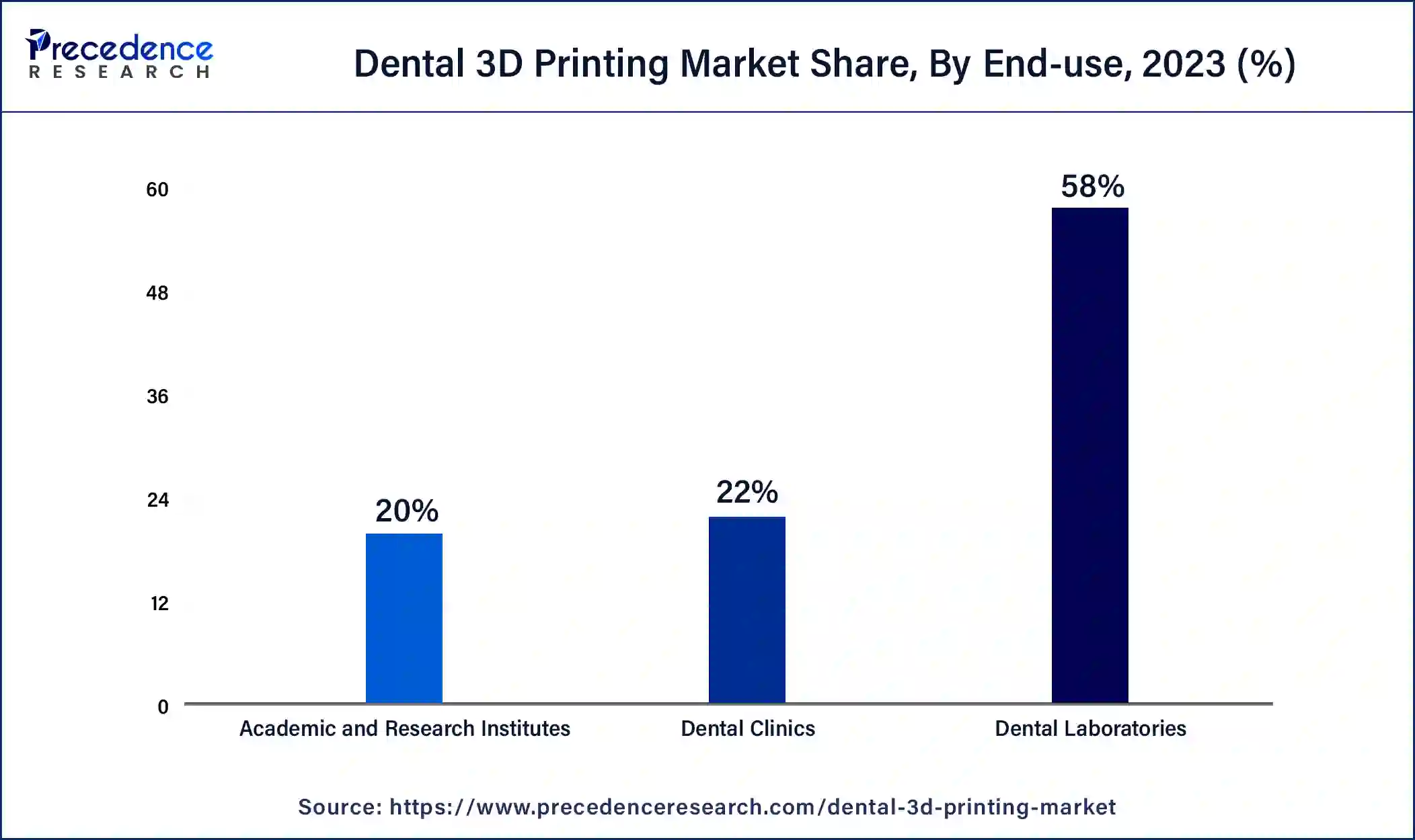 Dental 3D Printing Market Share, By End-use, 2023 (%)