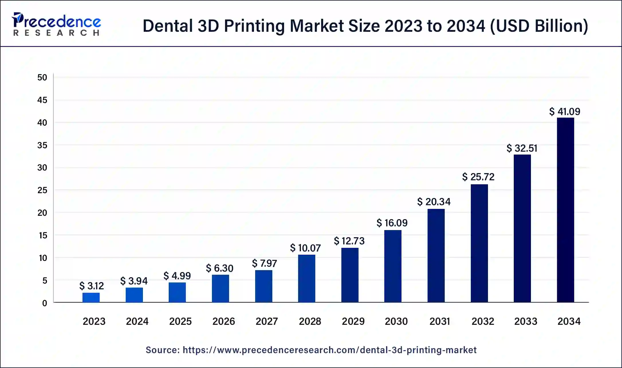 Dental 3D Printing Market Size 2024 to 2034