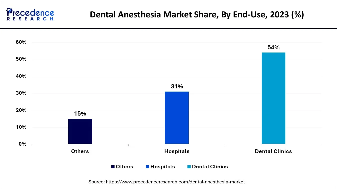 Dental Anesthesia Market Share, By End-Use, 2023 (%)