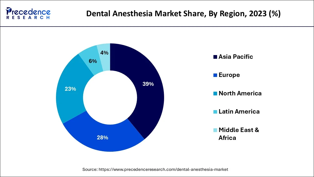 Dental Anesthesia Market Share, By Region, 2023 (%)