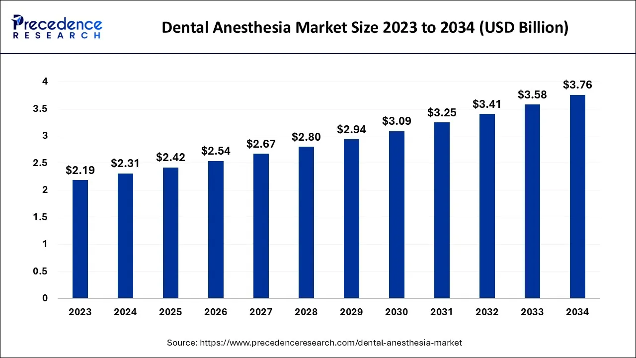 Dental Anesthesia Market Size 2024 to 2034