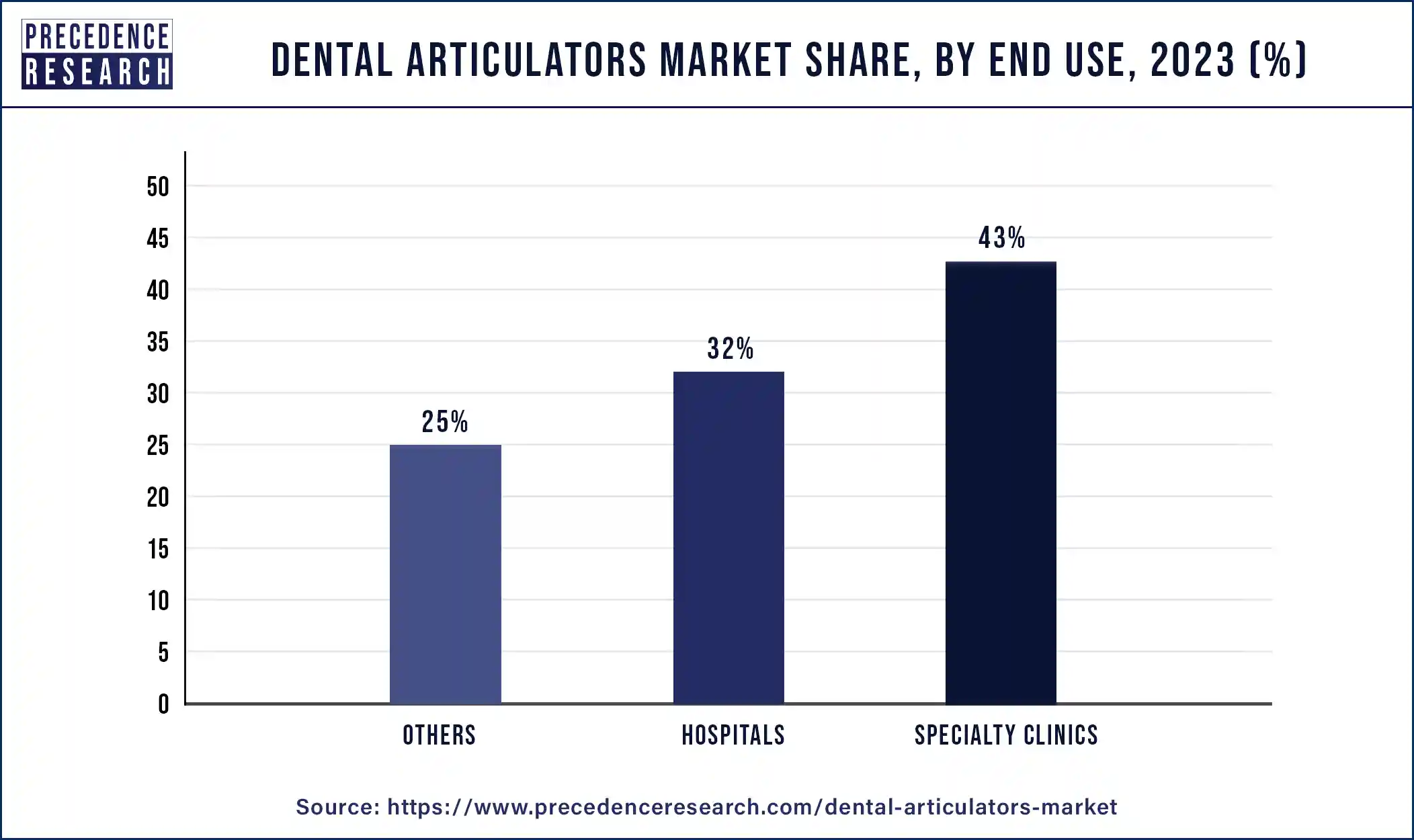 Dental Articulators Market Share, By End use, 2023 (%)