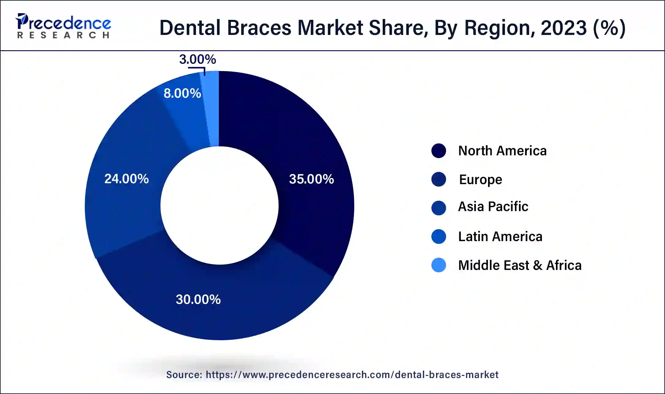 Dental Braces Market Share, By Region, 2023 (%)