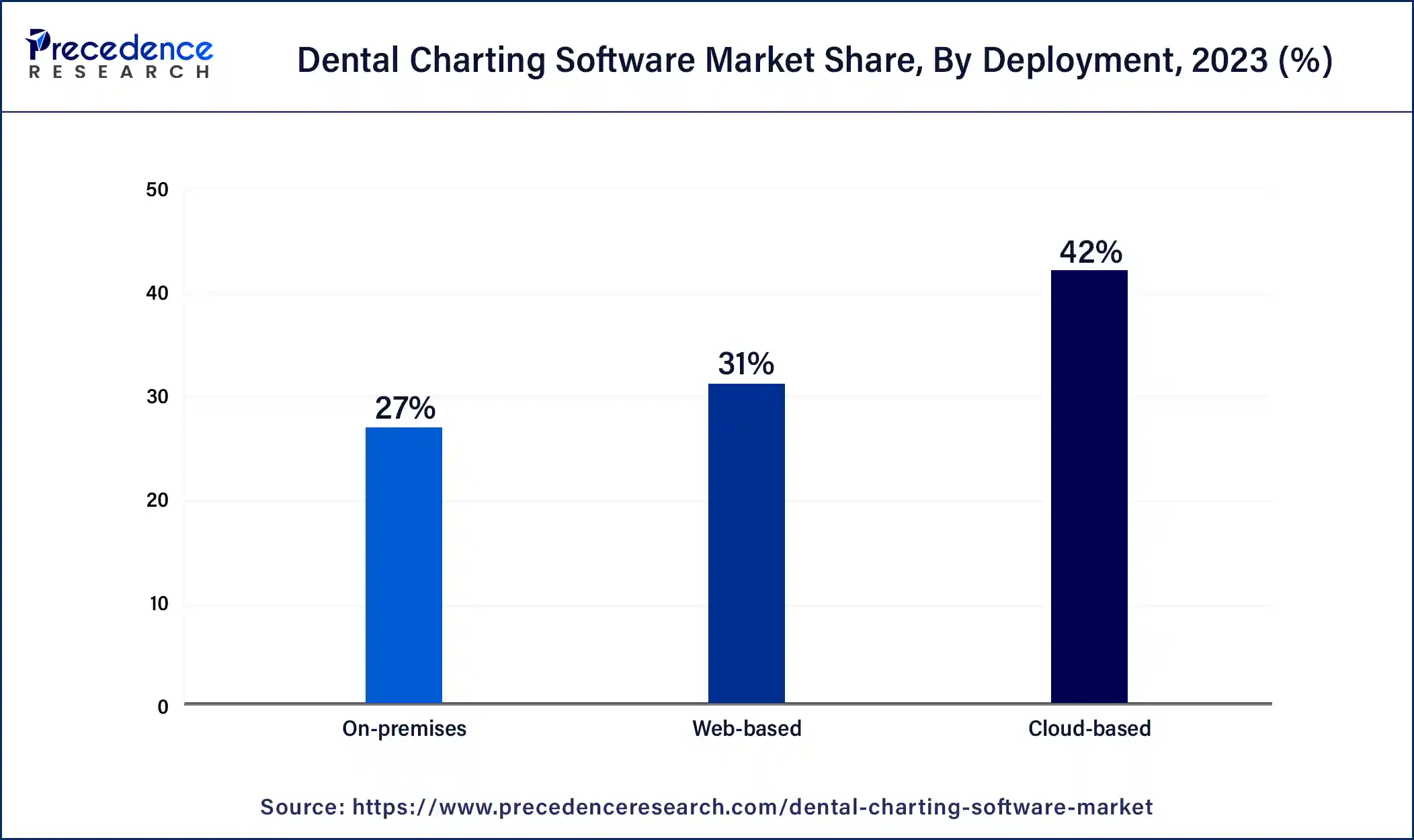 Dental Charting Software Market Share, By Deployment , 2023 (%)