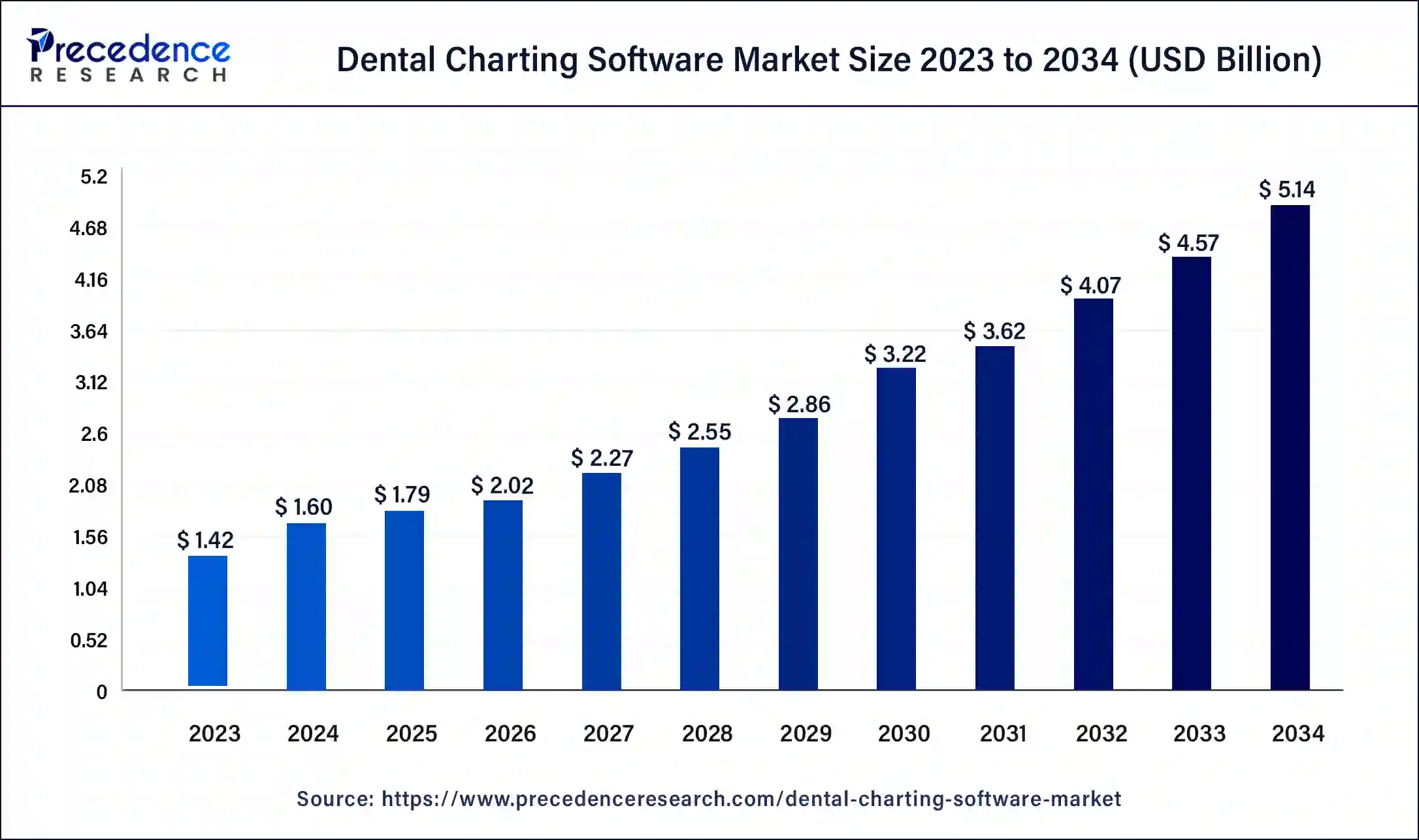 Dental Charting Software Market Size 2024 to 2034 