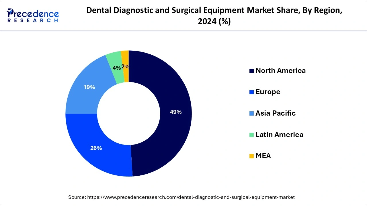 Dental Diagnostic and Surgical Equipment Market Share, By Region, 2024 (%)