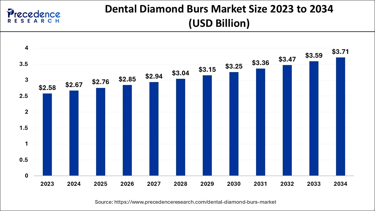 Dental Diamond Burs Market Size 2024 to 2034