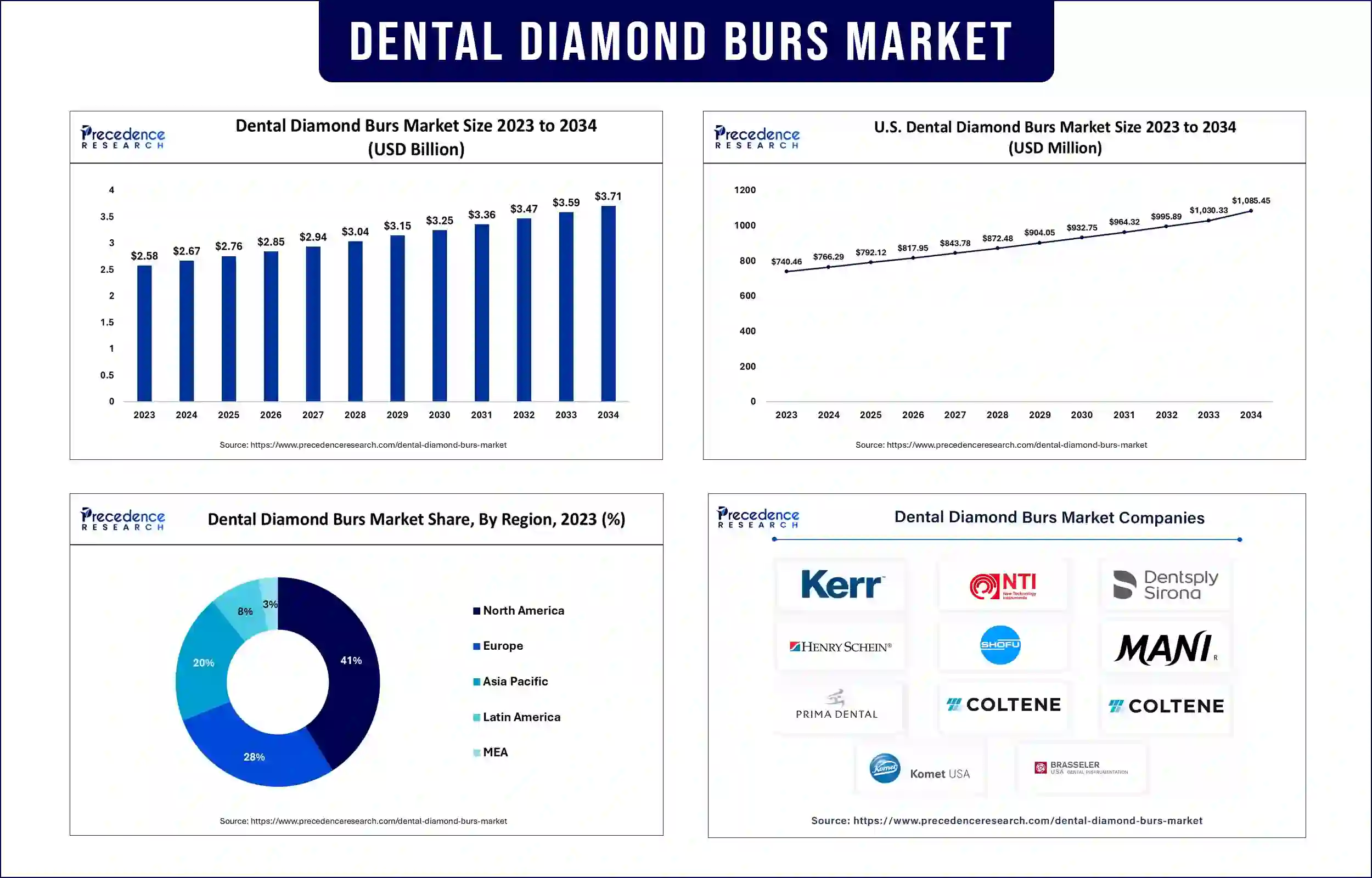 Dental Diamond Burs Market Statistics