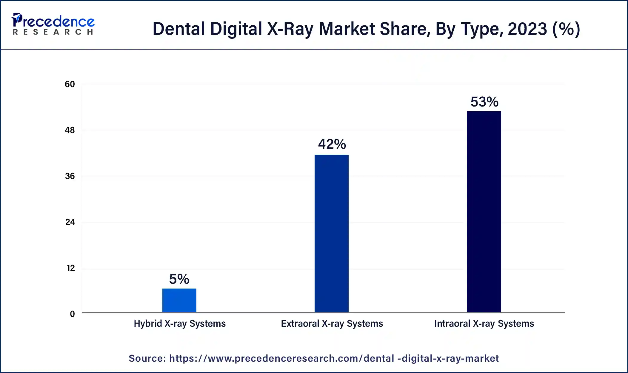 Dental Digital X-Ray Market  Share, By Type, 2023 (%)