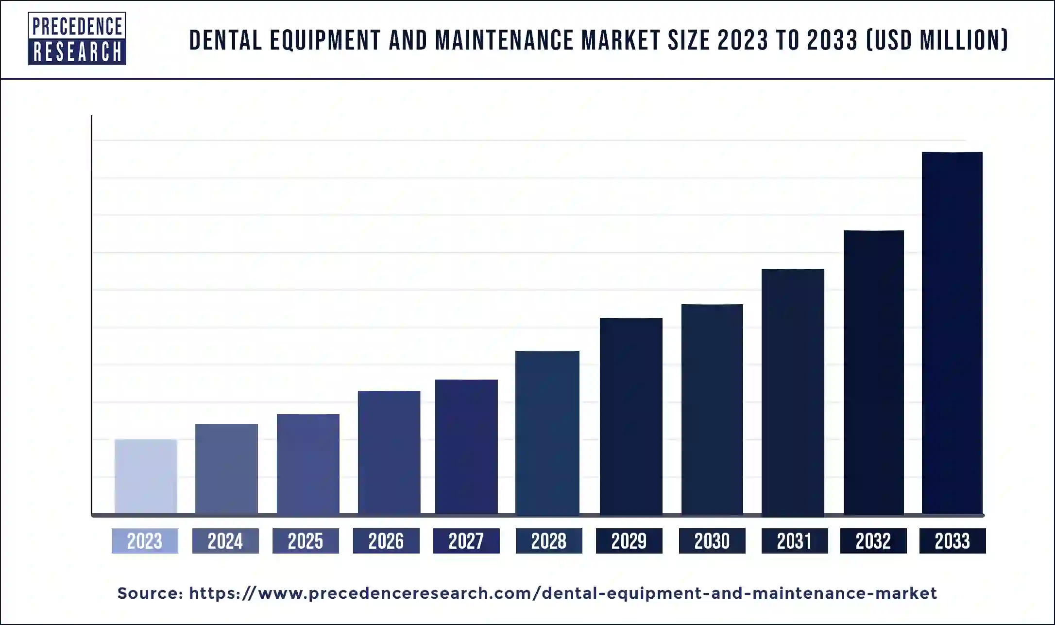 Dental Equipment and Maintenance Market Size 2024 to 2033