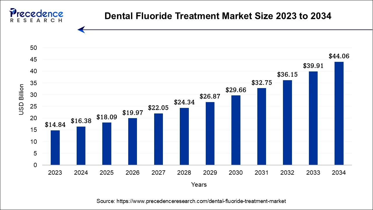 Dental Fluoride Treatment Market Size 2024 To 2034