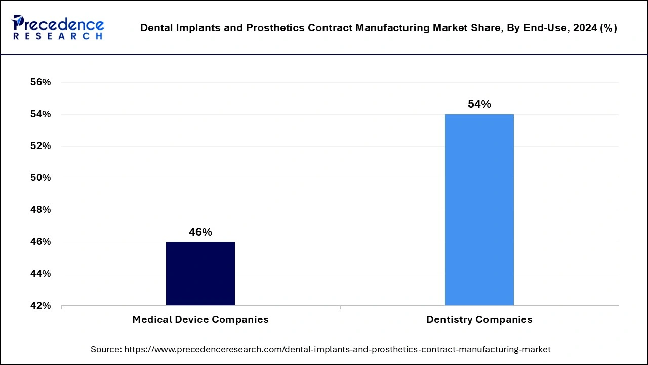 Dental Implants and Prosthetics Contract Manufacturing Market Share, By End-Use, 2024 (%)