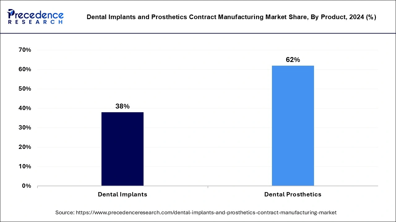 Dental Implants and Prosthetics Contract Manufacturing Market Share, By Product, 2024 (%)