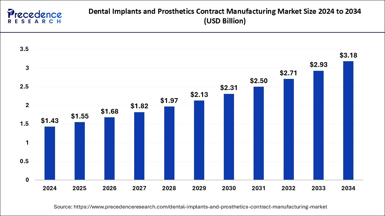 Dental Implants and Prosthetics Contract Manufacturing Market Size 2025 to 2034