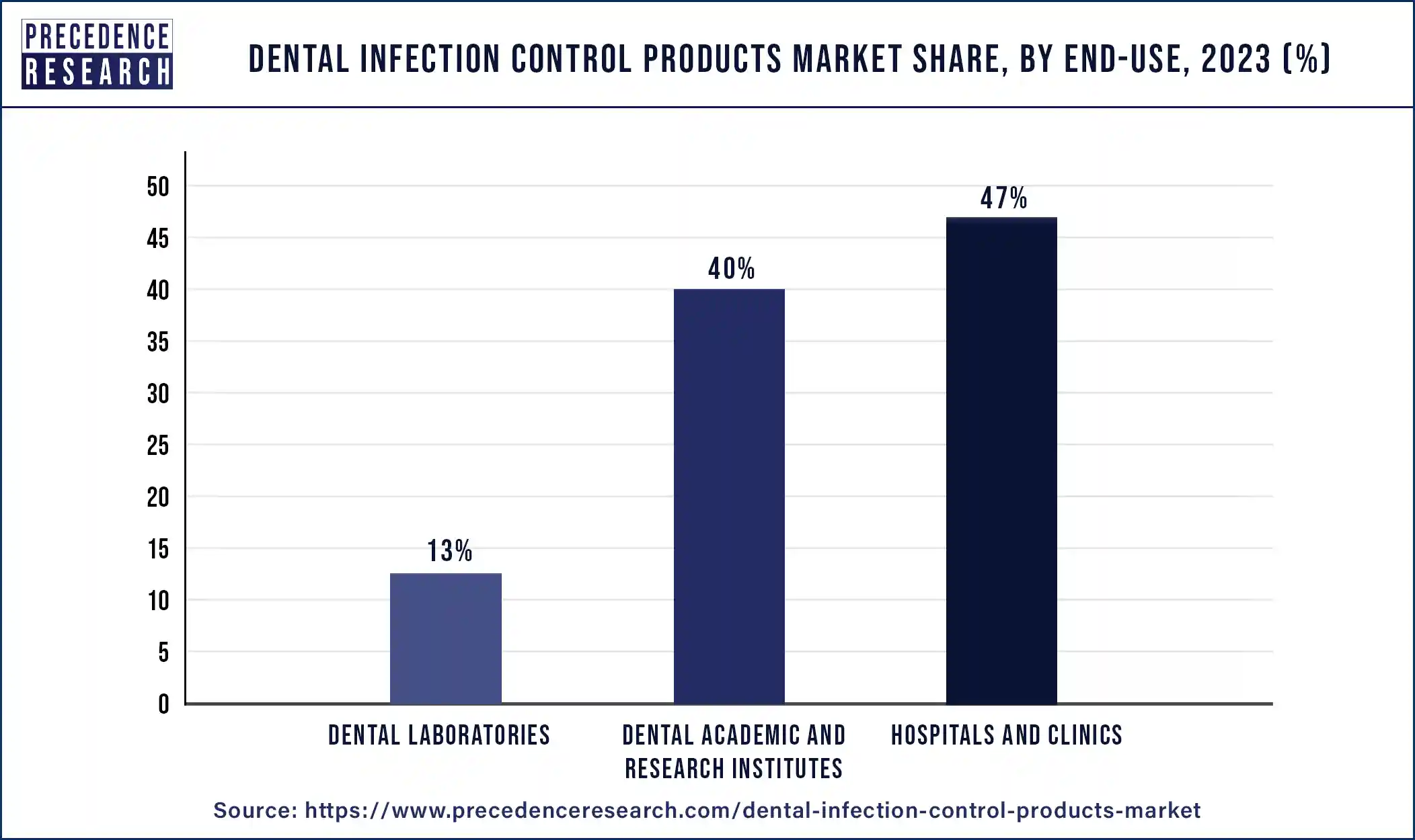 Dental Infection Control Products Market Share, By End-use, 2023 (%)