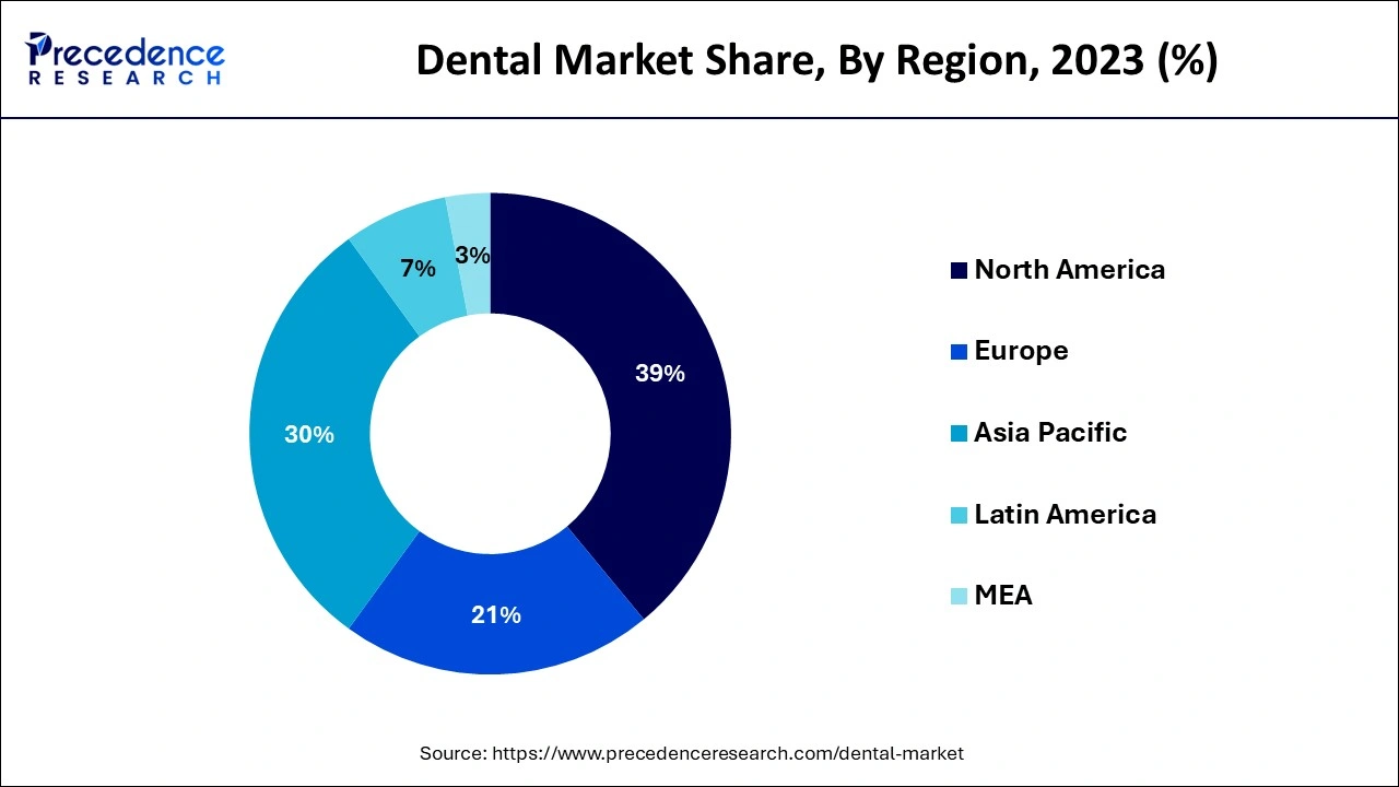 Dental Market Share, By Region, 2023 (%)