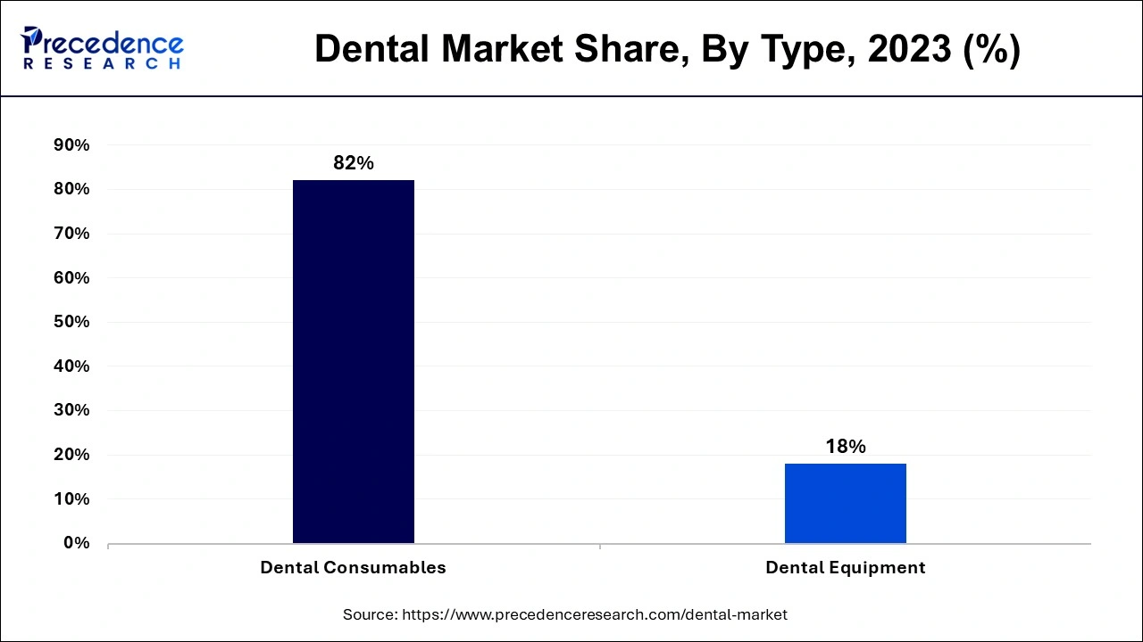 Dental Market Share, By Type, 2023 (%)