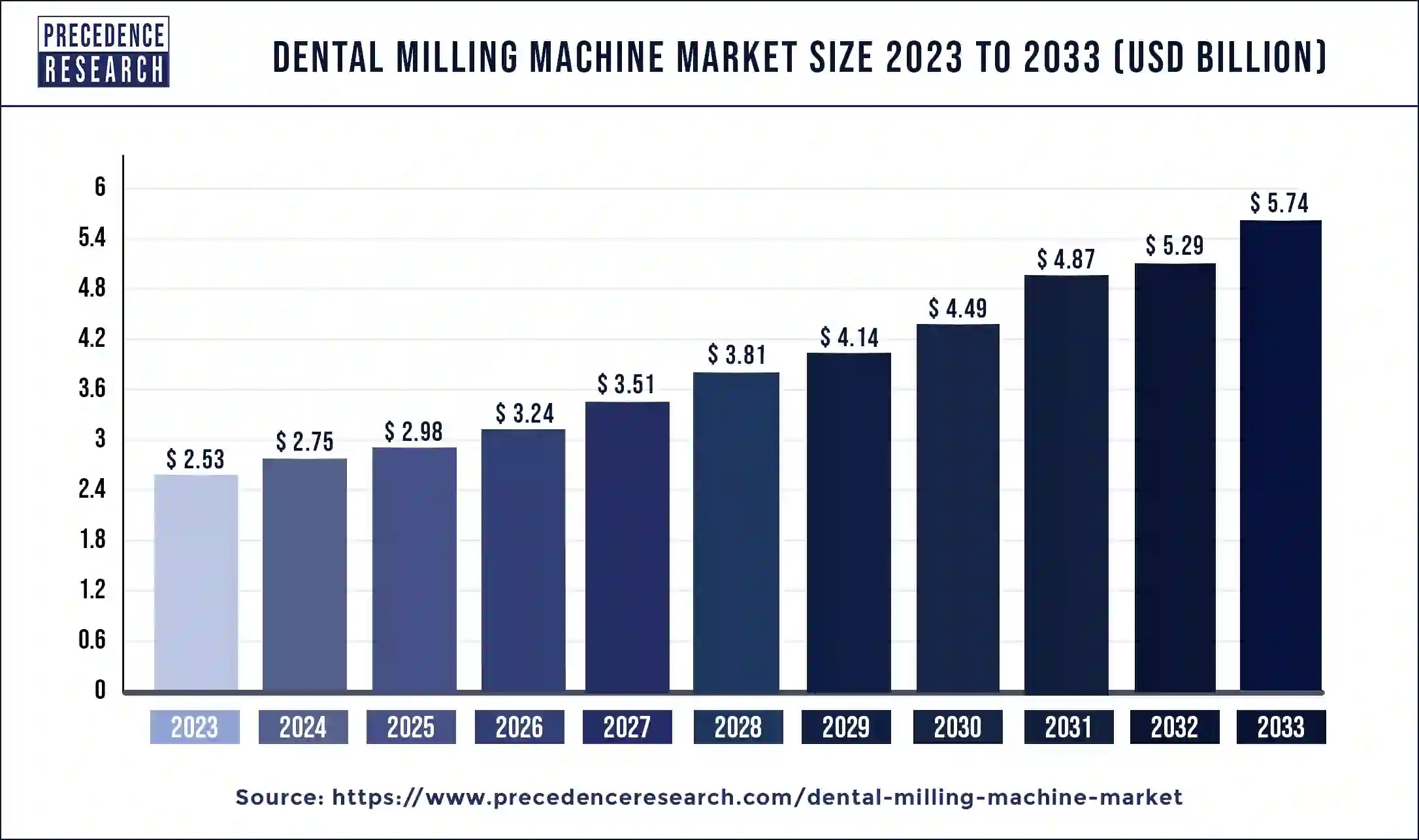 Dental Milling Machine Market Size 2024 to 2033