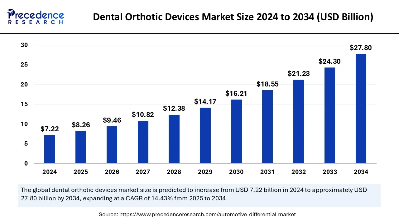 Dental Orthotic Devices Market Size 2025 to 2034