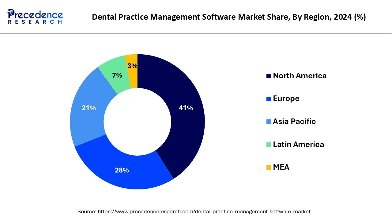 Dental Practice Management Software Market Share, By Region, 2024 (%)