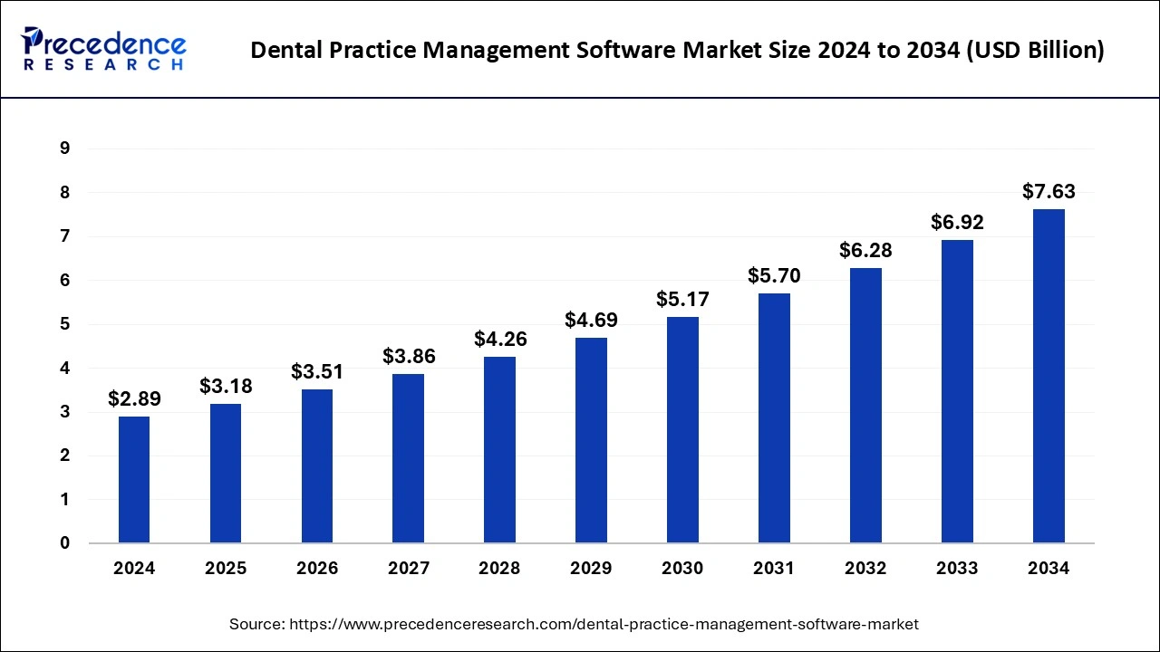 Dental Practice Management Software Market Size 2025 to 2034