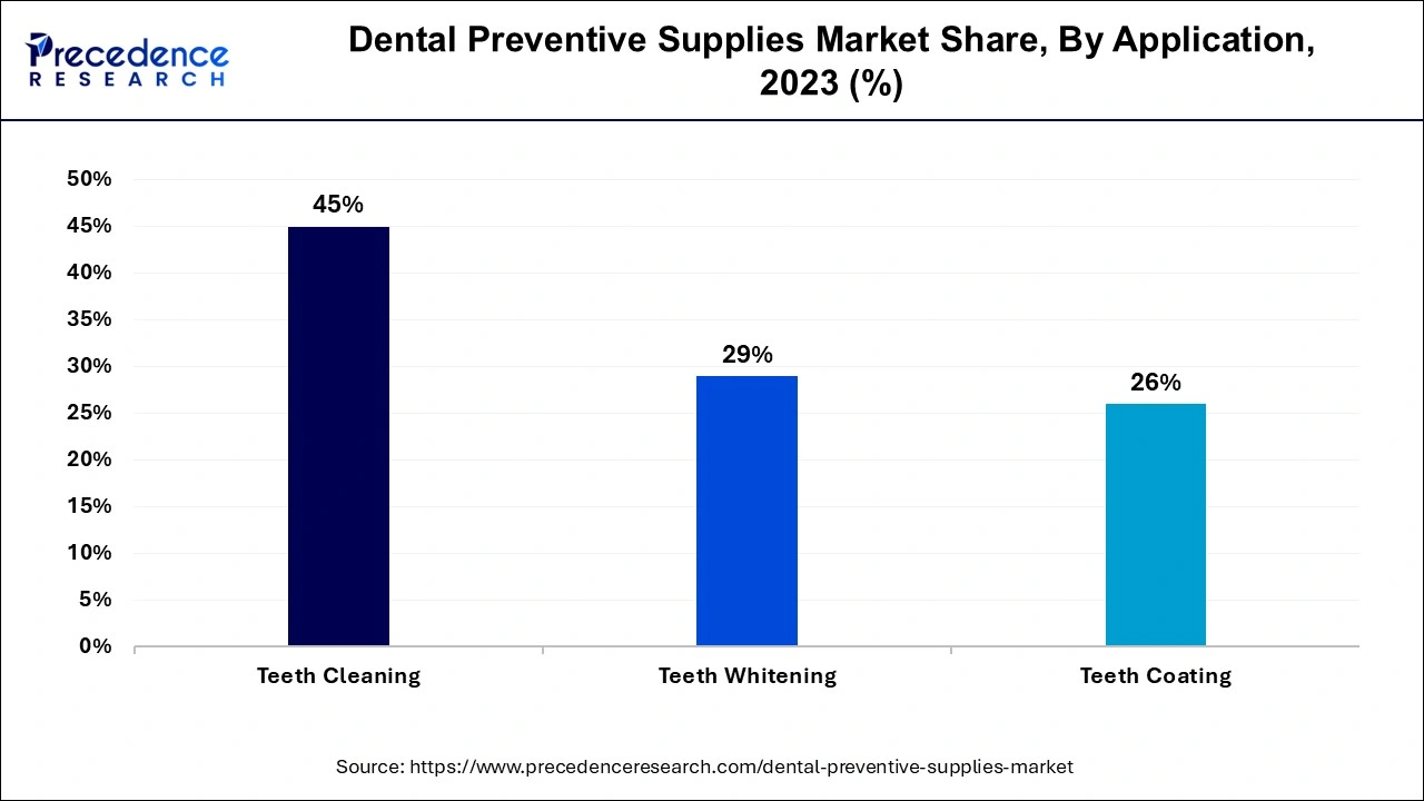 Dental Preventive Supplies Market Share, By Application, 2023 (%)