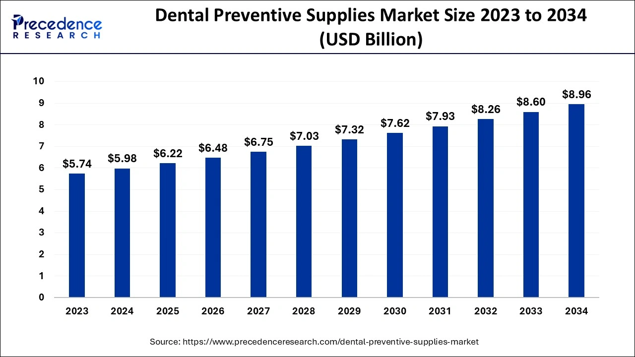 Dental Preventive Supplies Market Size 2024 to 2034