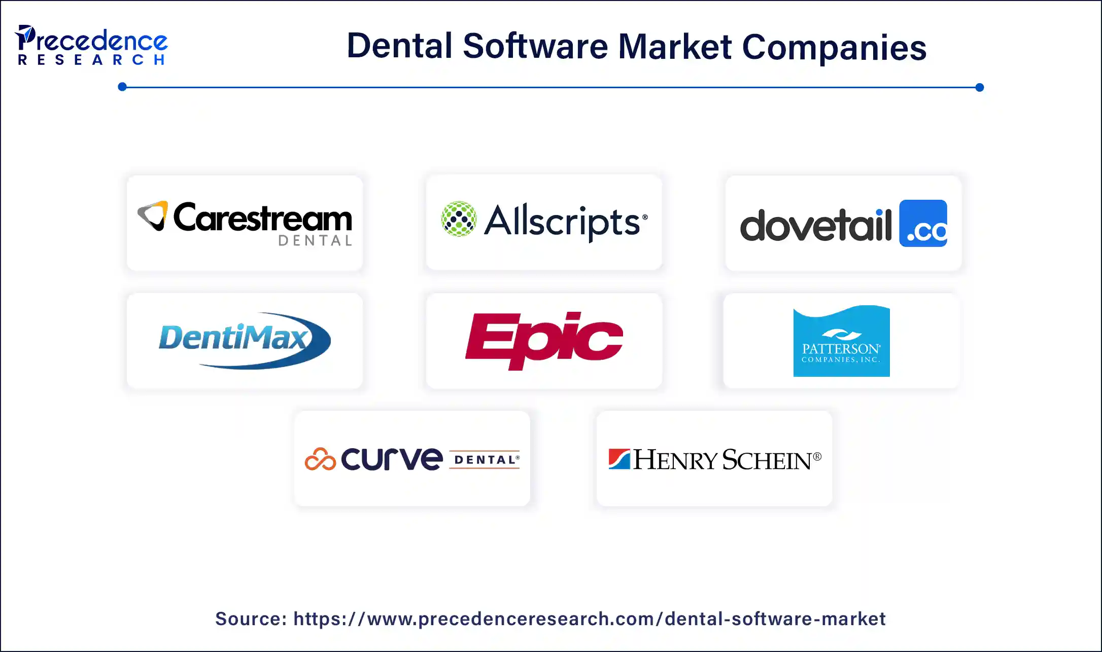 Dental Software Market Companies  