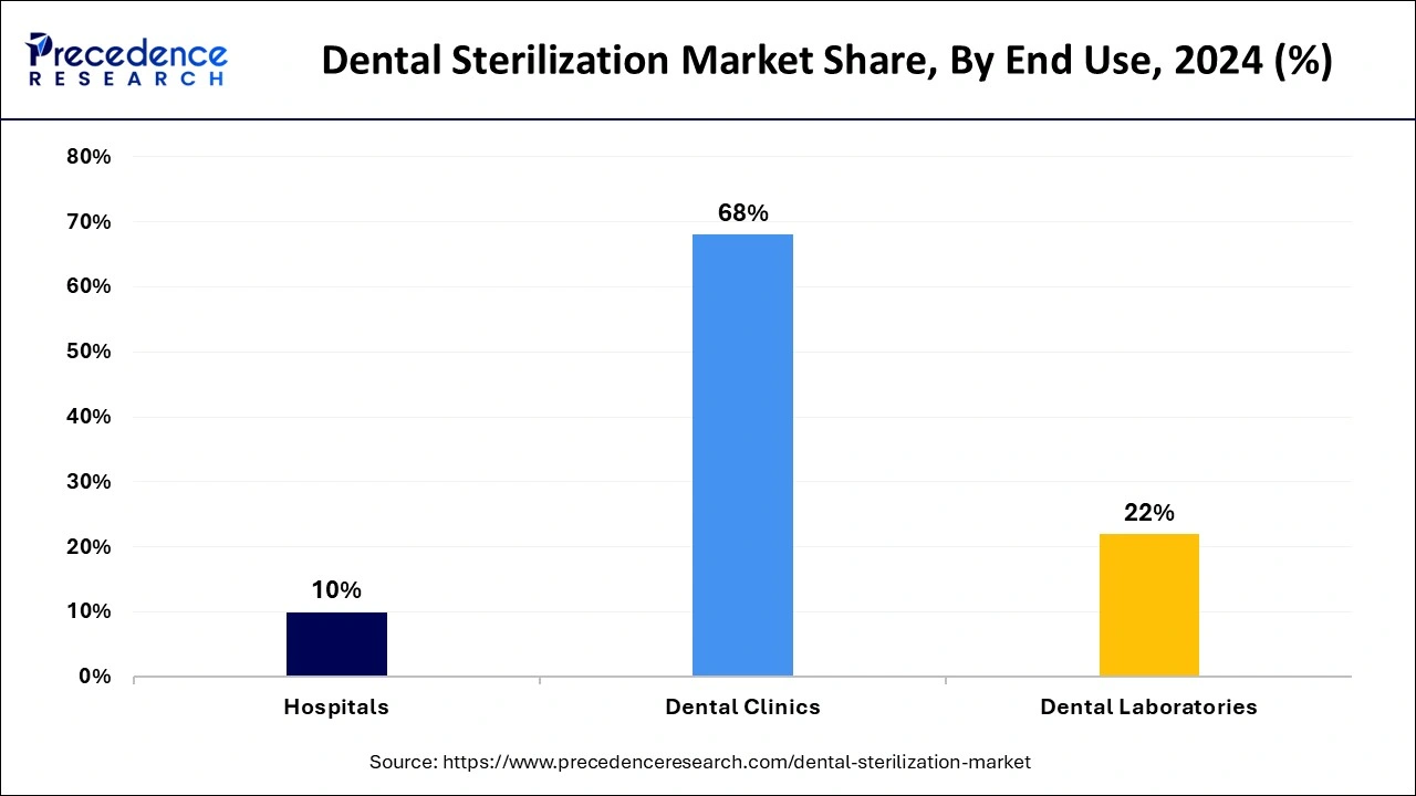 Dental Sterilization Market Share, By End Use, 2024 (%)