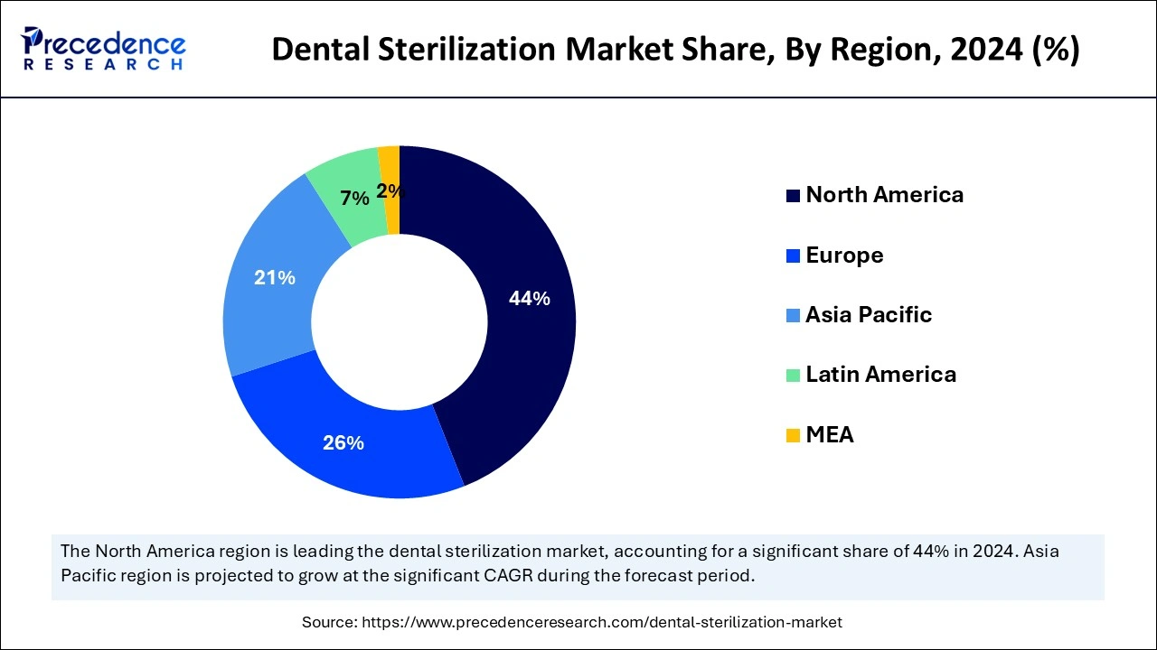 Dental Sterilization Market Share, By Region, 2024 (%)