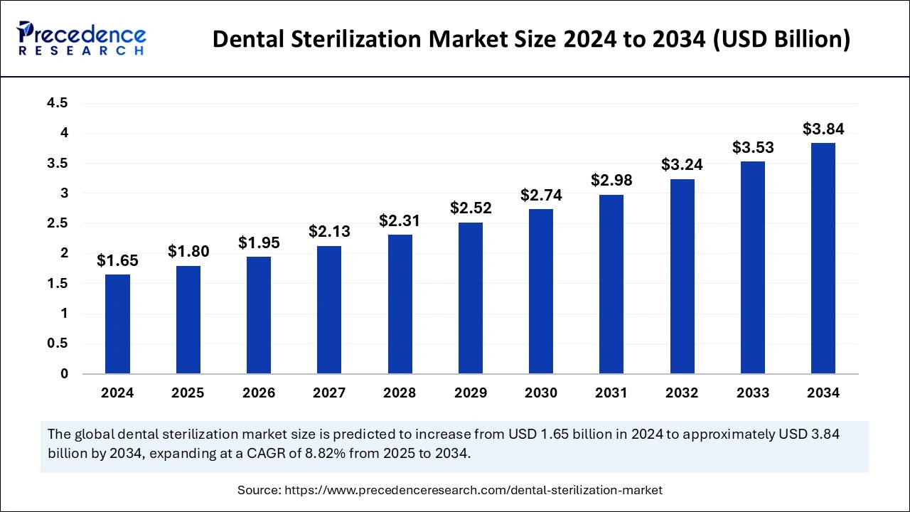 Dental Sterilization Market Size 2025 to 2034