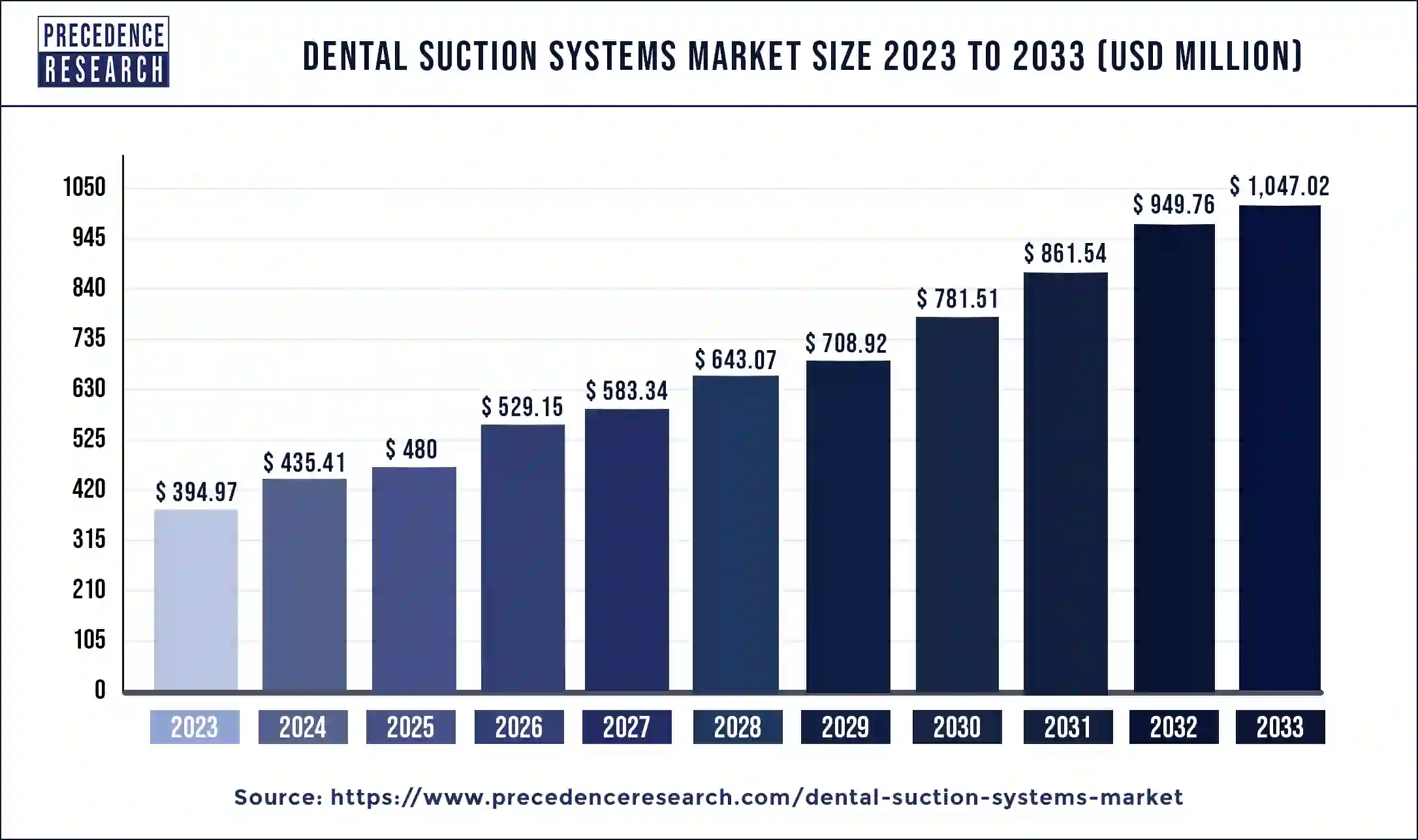 Dental Suction Systems Market Size 2024 to 2033