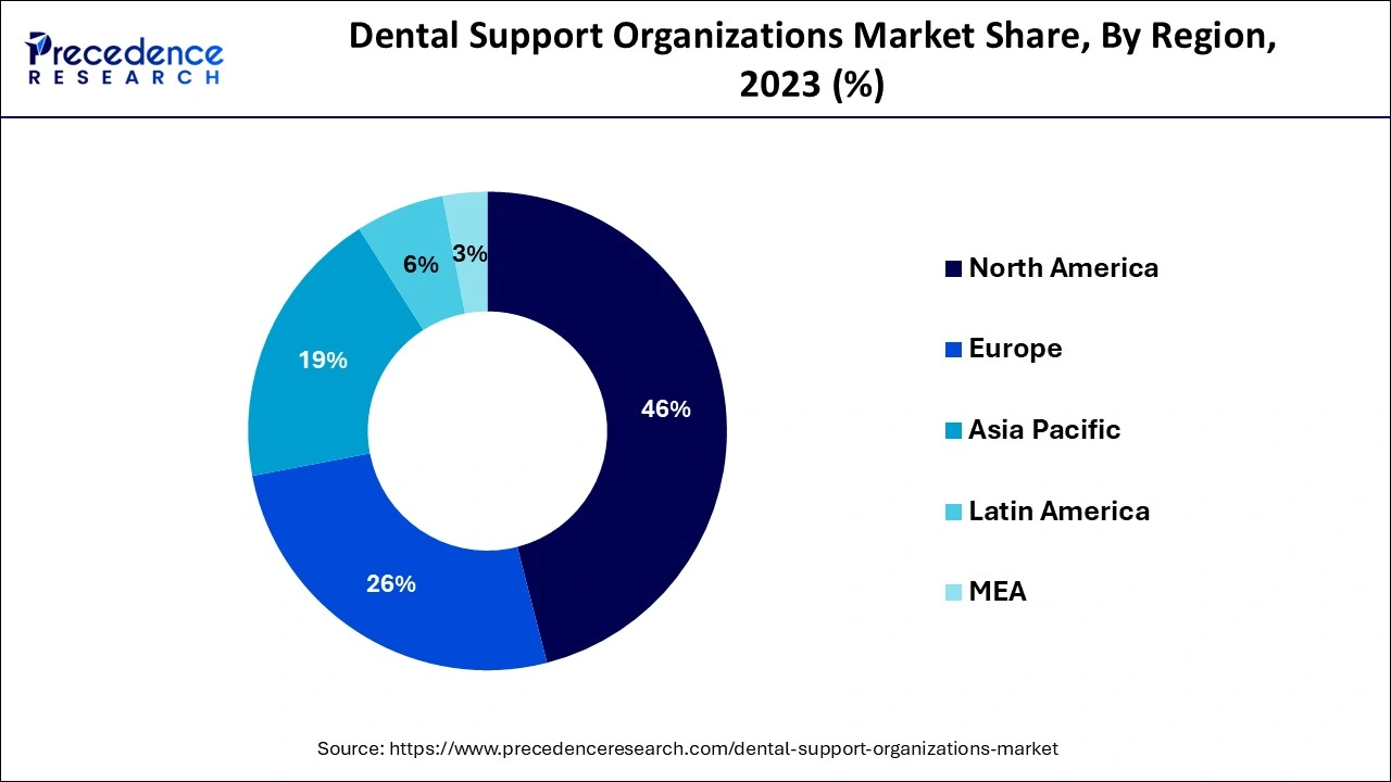 Dental Support Organizations Share, By Region, 2023