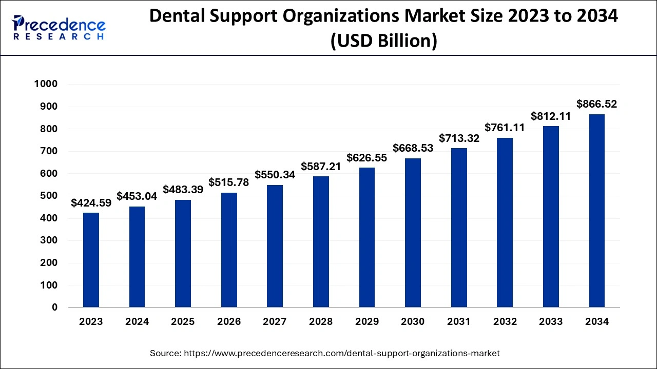 Dental Support Organizations Market Size 2024 to 2034