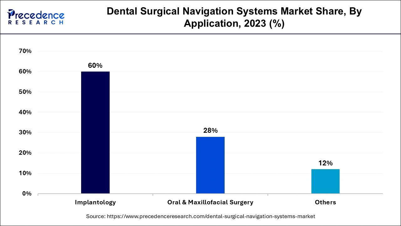 Dental Surgical Navigation Systems Market Share, By Application, 2023 (%)